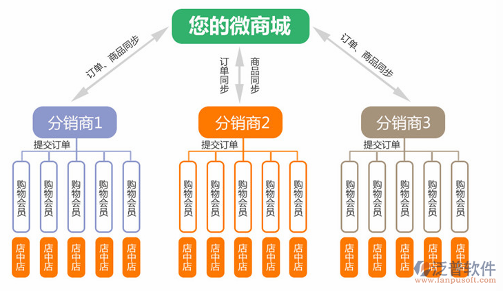 分销系统搭建